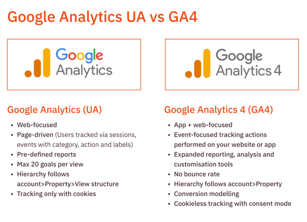 Difference between GA4 & UA